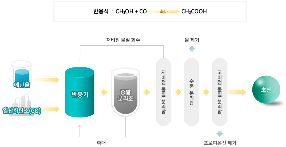 초산공정에 관한 이미지