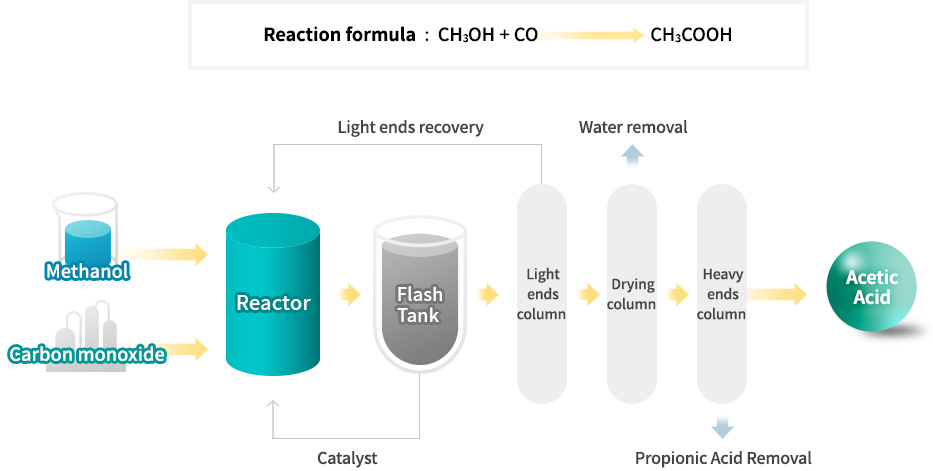 Acetic acid process image