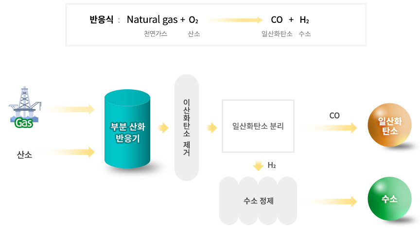 일산화탄소 공정에 관한 이미지