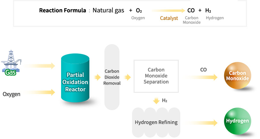 Carbon Monoxide Process image