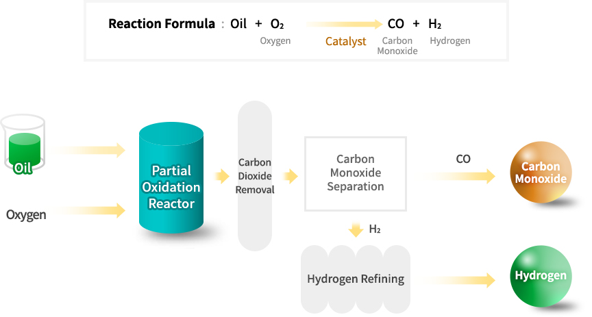 Carbon Monoxide Process image